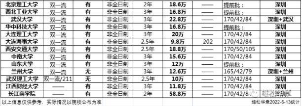 2023級(jí)深圳大學(xué)MBA學(xué)費(fèi)公布！大漲10萬！