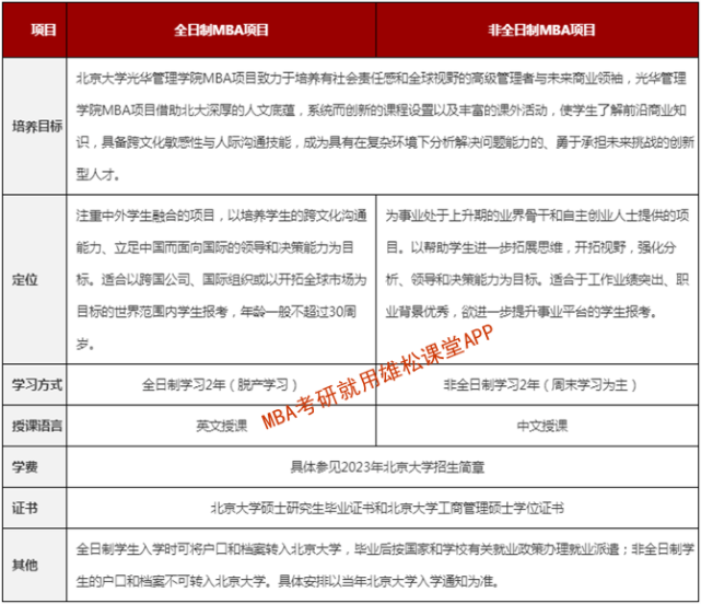 2023年北京大學光華管理學院MBA招生簡章