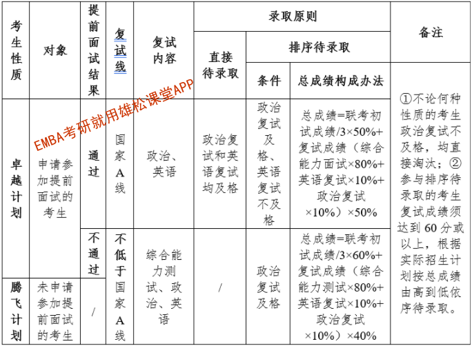 2023年華中科技大學EMBA提前面試方案