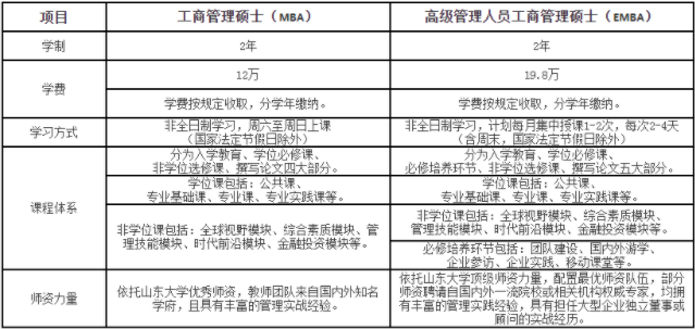 2023年山東大學工商管理碩士（EMBA）招生簡章