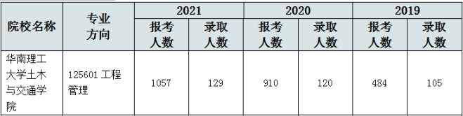 華南理工大學(xué)土木交通學(xué)院2022MEM復(fù)試錄取分析-雄松華章考研 華南理工大學(xué)土木交通學(xué)院2022MEM復(fù)試錄取分析-雄松華章考研