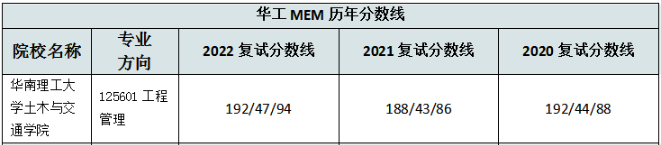 華南理工大學(xué)土木交通學(xué)院2022MEM復(fù)試錄取分析-雄松華章考研 華南理工大學(xué)土木交通學(xué)院2022MEM復(fù)試錄取分析-雄松華章考研