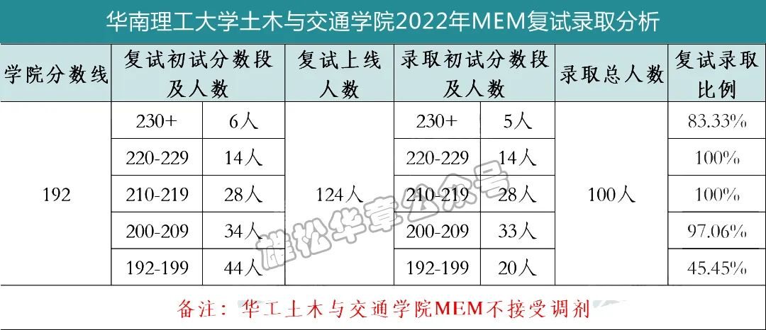 華南理工大學(xué)土木交通學(xué)院2022MEM復(fù)試錄取分析-雄松華章考研 華南理工大學(xué)土木交通學(xué)院2022MEM復(fù)試錄取分析-雄松華章考研