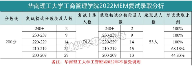 華南理工大學(xué)工商管理學(xué)院2022MEM復(fù)試錄取分析-雄松華章考研 華南理工大學(xué)工商管理學(xué)院2022MEM復(fù)試錄取分析-雄松華章考研