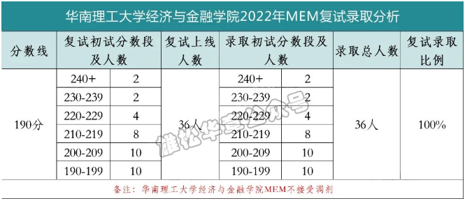 華南理工大學(xué)經(jīng)濟與金融學(xué)院2022MEM復(fù)試錄取分析-雄松華章考研 華南理工大學(xué)經(jīng)濟與金融學(xué)院2022MEM復(fù)試錄取分析-雄松華章考研