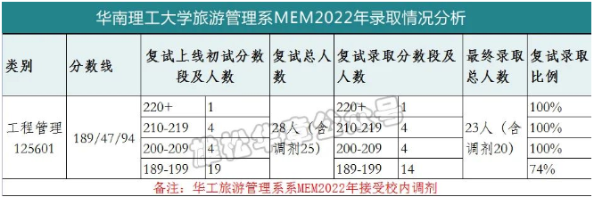 華南理工大學(xué)旅游管理系2022MEM復(fù)試錄取分析-雄松華章考研 華南理工大學(xué)旅游管理系2022MEM復(fù)試錄取分析-雄松華章考研