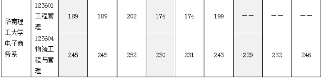 華南理工大學(xué)電子商務(wù)系2022MEM復(fù)試錄取分析-雄松華章考研 華南理工大學(xué)電子商務(wù)系2022MEM復(fù)試錄取分析-雄松華章考研