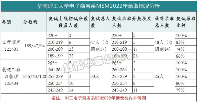 華南理工大學(xué)電子商務(wù)系2022MEM復(fù)試錄取分析-雄松華章考研 華南理工大學(xué)電子商務(wù)系2022MEM復(fù)試錄取分析-雄松華章考研