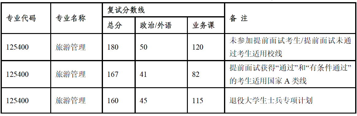 中山大學(xué)旅游學(xué)院2023 年專業(yè)型碩士(MTA) 復(fù)試錄取方案 中山大學(xué)旅游學(xué)院2023 年專業(yè)型碩士(MTA) 復(fù)試錄取方案