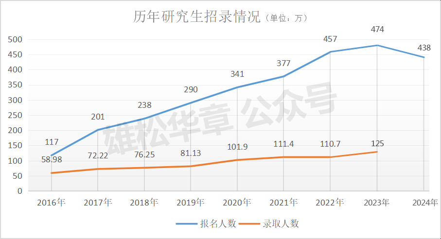 真降了!教育部官宣24考研人數(shù),438萬! 真降了!教育部官宣24考研人數(shù),438萬!